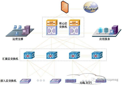 建筑智能化通信网络架构与智能网络设备应用